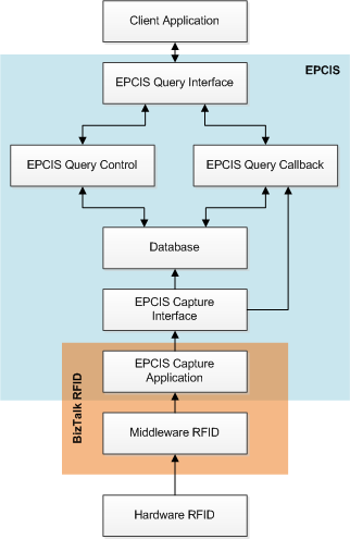 Fig. 3.1 Desenho simplificado da arquitectura da solução.