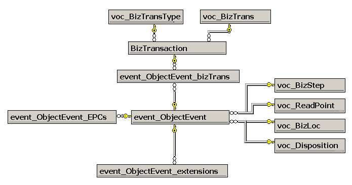 A tabela Object Events está associada a outras tabelas da base de dados, tal como é ilustrado na figura seguinte. Fig. 4.