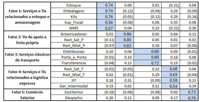 83 com Hair et al. (2005), que afirma que a solução, nas ciências sociais, deve explicar pelo menos 60% da variância total 15. A seguir, foram designados significados e nomes para os fatores.