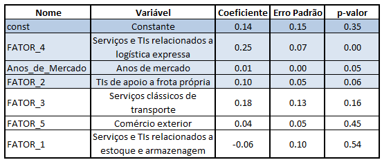 84 Tabela 12: Análise de correlação entre os fatores e a outra variável independente Fator 1 Fator 2 Fator 3 Fator 4 Fator 5 Anos de Mercado Fator 1: Serviços e TIs relacionadas a estoque 1.