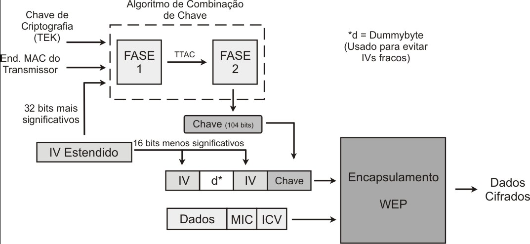 5 - WPA Corporativo o Access Point não é responsável por nenhuma autenticação. Tanto a autenticação do usuário quanto do dispositivo é feita por um servidor de autenticação.