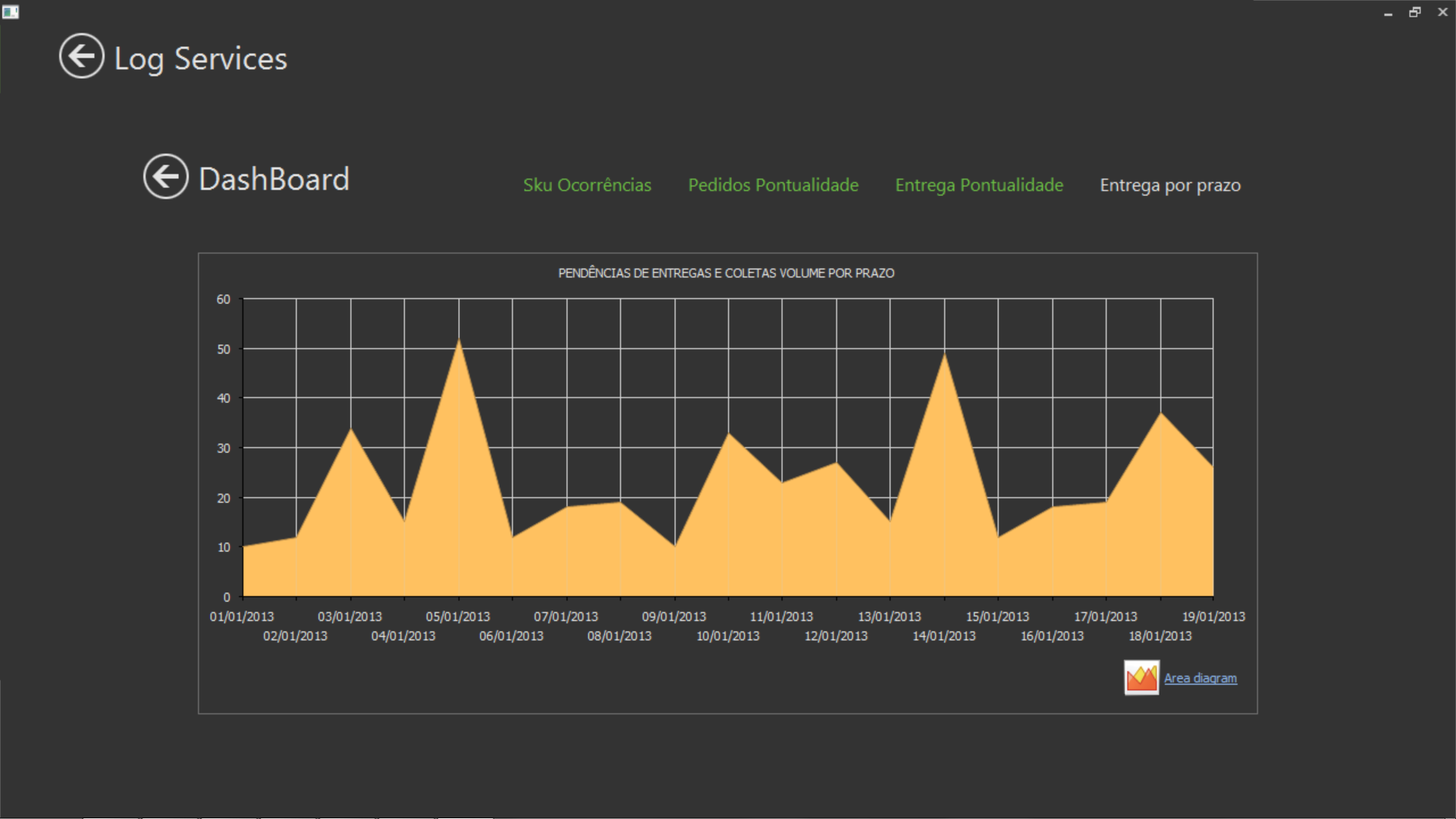 DASHBOARD GRÁFICOS GERENCIAIS PAINEL COM TEMPORIZADOR QUE