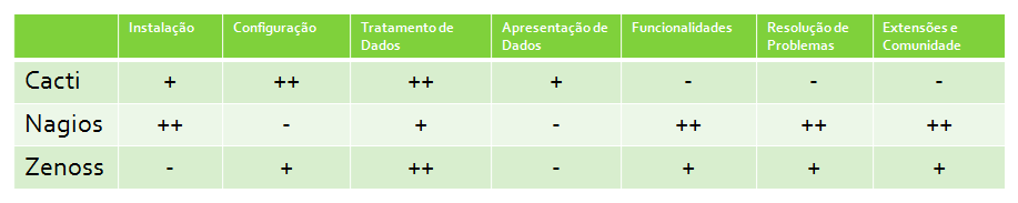 2.4 Comparação dos resultados das ferramentas Neste subcapítulo são comparados os resultados obtidos com as três ferramentas de monitorização de redes analisadas, o Nagios, o Cacti e o Zenoss.