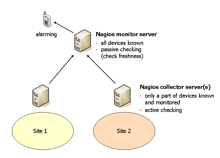 - Servidor Web Apache; - PHP; - MySQL ( com suporte a InnoDB); - Nagios; - Perl. 2.5.1.2. Funcionalidades As funções principais do Nconf são na área da configuração do Nagios.