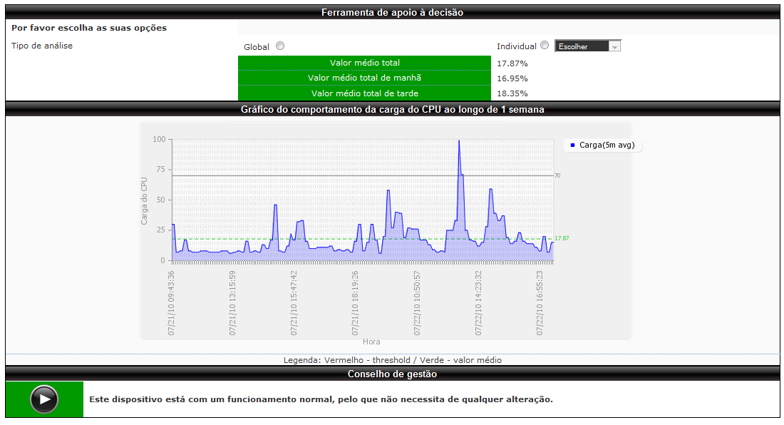 3.3.4.2. Análise de desempenho Nas outras ferramentas de monitorização, quando existe um excesso de utilização de um recurso como a carga do CPU, é gerada uma notificação.