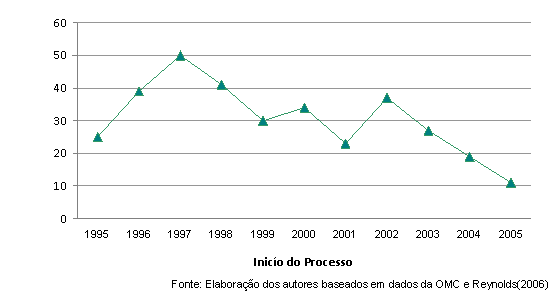 O Desempenho do Brasil no Mecanismo de Resolução de Disputas da OMC número total de disputas iniciadas na OMC também se reduziu no mesmo período, indicando assim uma tendência global. Fig. 2.