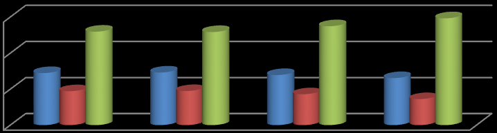 percentagem recuo observado na taxa de desemprego foi mais acentuado nas mulheres do que nos homens, e são menos atingidas por fenómeno de subemprego.