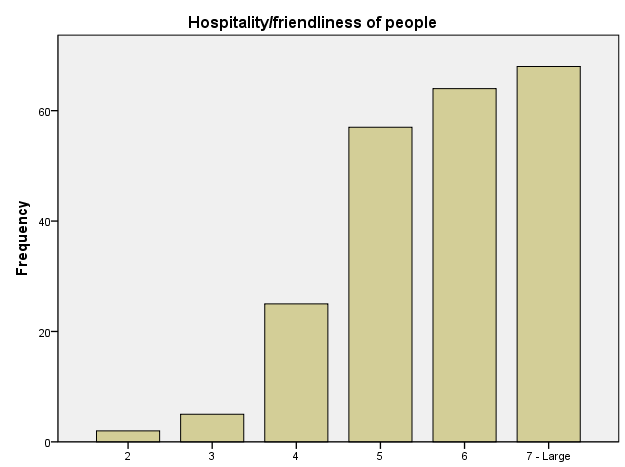 Figura 5.15 Resultados para a variável hospitalidade/simpatia das pessoas 5.6.