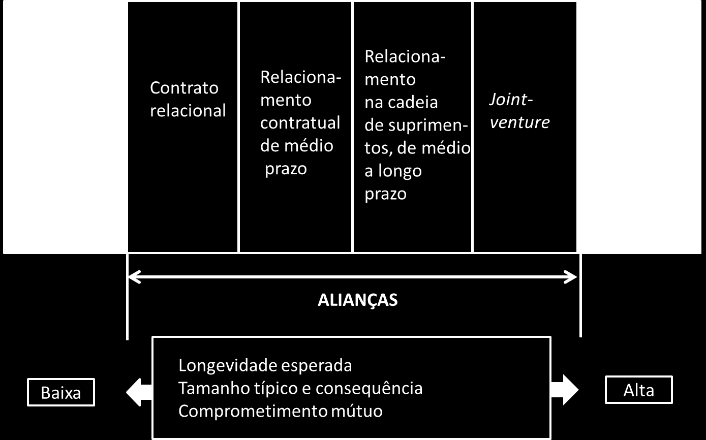 68 Figura 10 - Amplitude de arranjos cooperativos Fonte: Adaptado de CONTRACTOR e LORANGE 2002, apud BATALHA-VASCONCELOS, 2007, p. 40.