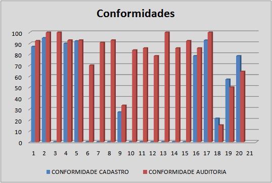 62 Gráfico 3 Comparação de conformidades segundo o cadastro e segundo a auditoria.