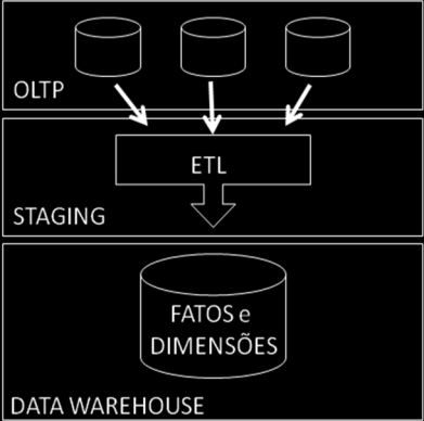 II. DW E ROTINAS DE POVOAMENTO Conforme apresentado na Fig. 1, a arquitetura genérica de um ambiente de DW apresenta três principais componentes: o ambiente OLTP, a área de Staging e o Data Warehouse.