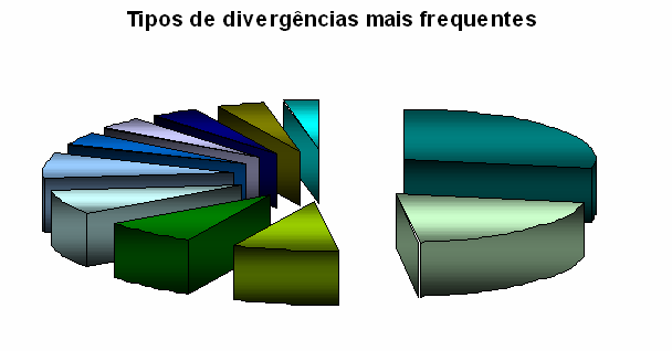 réditos Documentários: As Divergências Perante documentos com divergências cessa o compromisso irrevogável de pagamento inerente ao rédito Documentário e o Banco recusa os documentos apresentados em