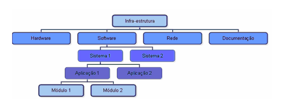 24 criação da base de dados de gerenciamento de configuração (Configuration Management Database CMDB), a qual é constituída pelos detalhes dos itens de configuração (Configuration Items CIs)