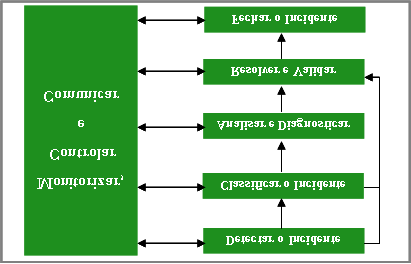 Inputs Actividades Outputs Incidente actualizad Knwledge Base de sluções Reslver e Validar Reslver incidente Validar repsiçã d serviç Respsta a RFC (pedid de manutençã crrectiva u evlutiva) Sluçã