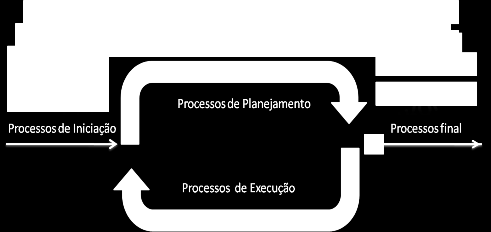 27 Gerência de Integração: tem como objetivo unificar os processos, provendo maior facilidade para administrá-los.