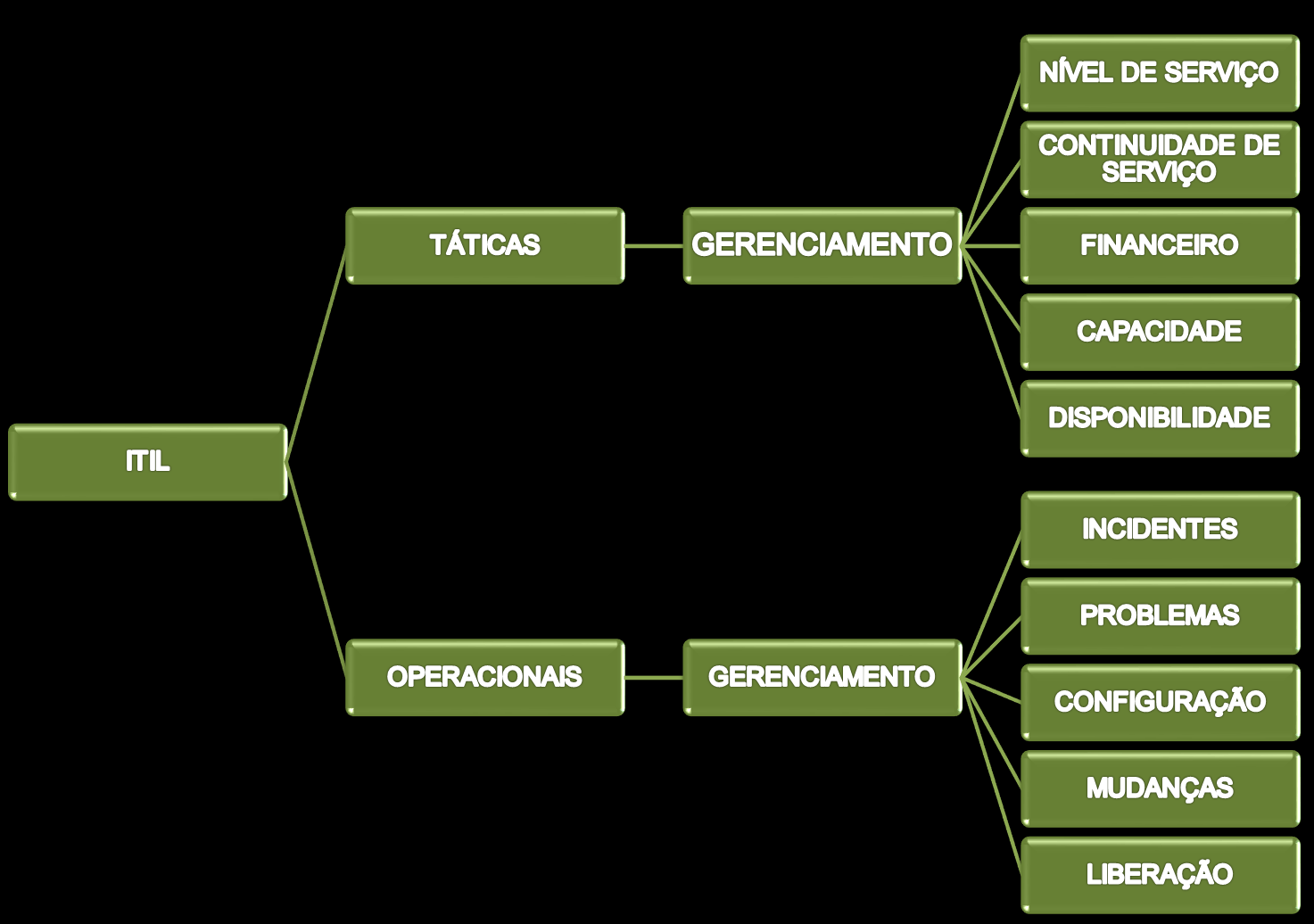 41 2.5.3 Composição básica da biblioteca ITIL Basicamente, a biblioteca ITIL é composta por disciplinas, sendo elas, táticas e operacionais.