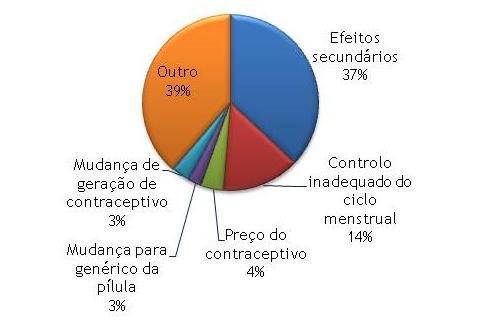 oral Iniciativa própria (14%) Outro (2%) Médico (84%)