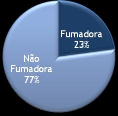 Figura 26: Prevalência das mulheres fumadoras e determinação simultânea das condições de fumadora e idade igual ou superior a 35 anos.