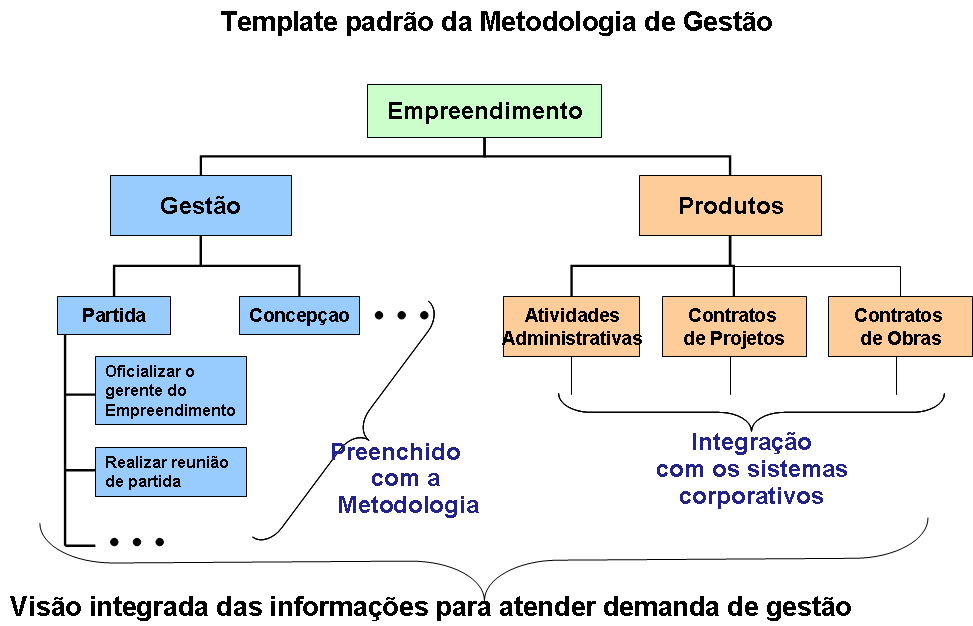 Fig. 5 Integração da Metodologia de Gestão com o