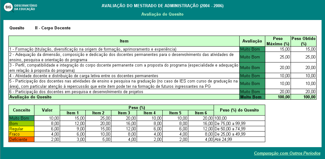 (amarelo), fraco (laranja claro) e deficiente (laranja escuro). Ainda há a opção de não aplicável, a qual é apresentada na cor branca.