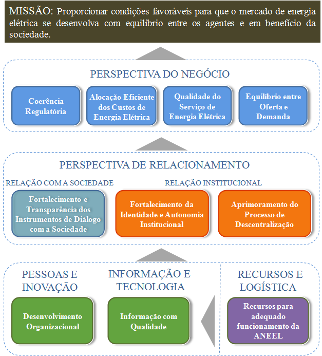 Quadro nº 1 - Desafios Estratégicos da ANEEL 2009-2012: Mapa Estratégico Relação dos Desafios DESCRIÇÃO 1.