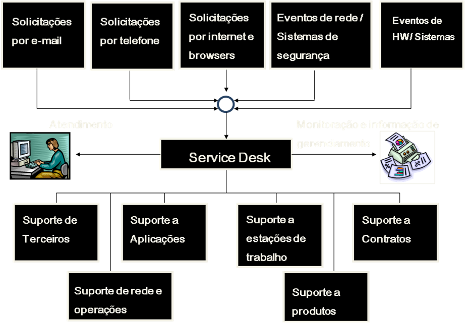 Fig. 5. Diagrama representativo do Service Desk 1.