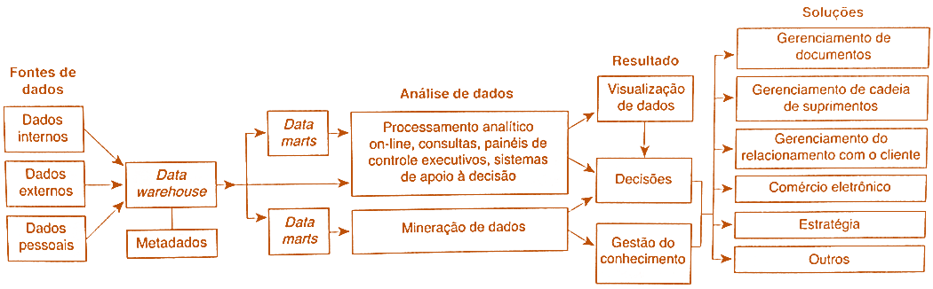 CAPÍTULO 4: Gerenciamento de dados e gestão do conhecimento Ciclo de vida dos dados Transformando