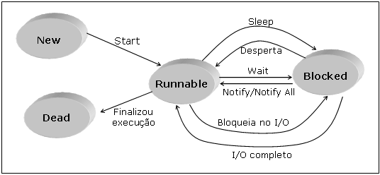 public void run () { for (int i=0; i<4; i++) { System.out.println (nome+" "+i); try { Thread.