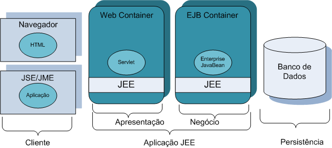 33 3.1.1 Java EE Java EE é uma plataforma para desenvolvimento de aplicações distribuídas baseada em padrões de desenvolvimento.