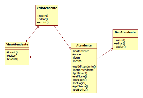 69 4.2.6.3 Atendente Na Figura 18 são apresentadas as tabelas que compõe Atendentes segundo o Padrão de Projeto MVC.