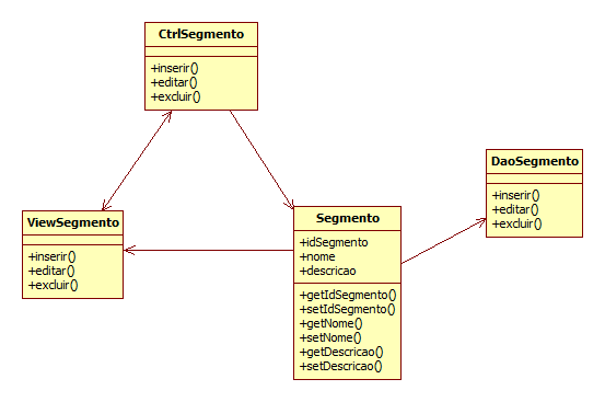 73 4.2.6.7 Segmento Na Figura 22 são apresentadas as tabelas que compõe Segmentos segundo o Padrão de Projeto MVC.