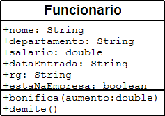 class Funcionario { double salario; // seus outros atributos e métodos void bonifica(double valor) { // o que fazer aqui dentro? void demite() { // o que fazer aqui dentro?