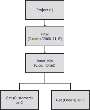 Figura 2.2 - Representação de uma query O processador de queries utiliza diferentes árvores durante o processo.