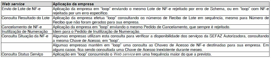 Regras de Validação Todos os Web services Namespace Indevido Na especificação de todos os W e b s e rv ic e s existe uma regra de validação específica para verificar a existência de qualquer