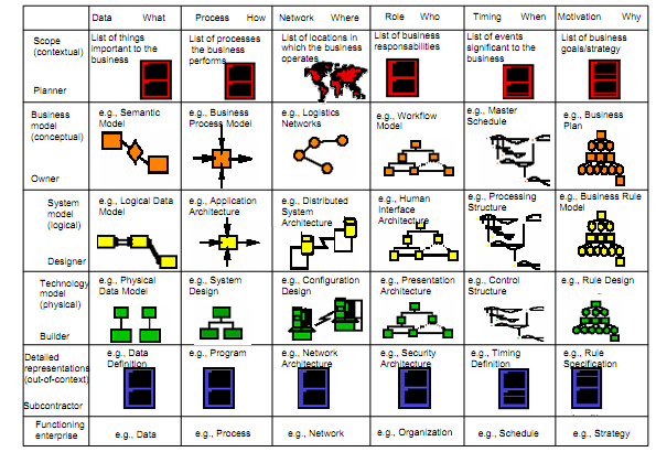 Tabela 2.3-1 Tipos de descrição do produto Descrição 1 2 3 Orientação Material Funcional Espacial Descrição Estrutura Transformação Fluxo Foco De que é feito? Como funciona? Onde está?