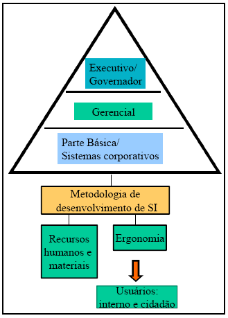 17 Componente SI do Modelo de ASI (TAIT, 2000) Outros problemas, ligados às dificuldades do Estado em estabelecer uma política de informatização e a influência da mudança do governo no