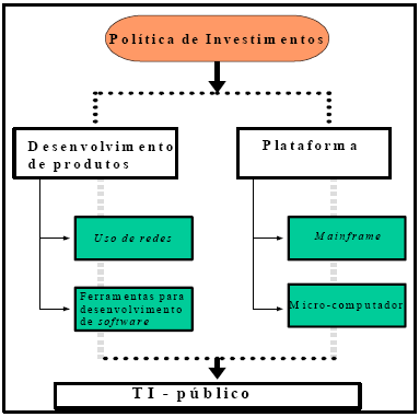 18 e) Tecnologia de Informação O modelo propõe o estabelecimento de uma política de investimentos para a aquisição e o uso de TI, que esteja sintonizada com o planejamento de SI e com a missão da