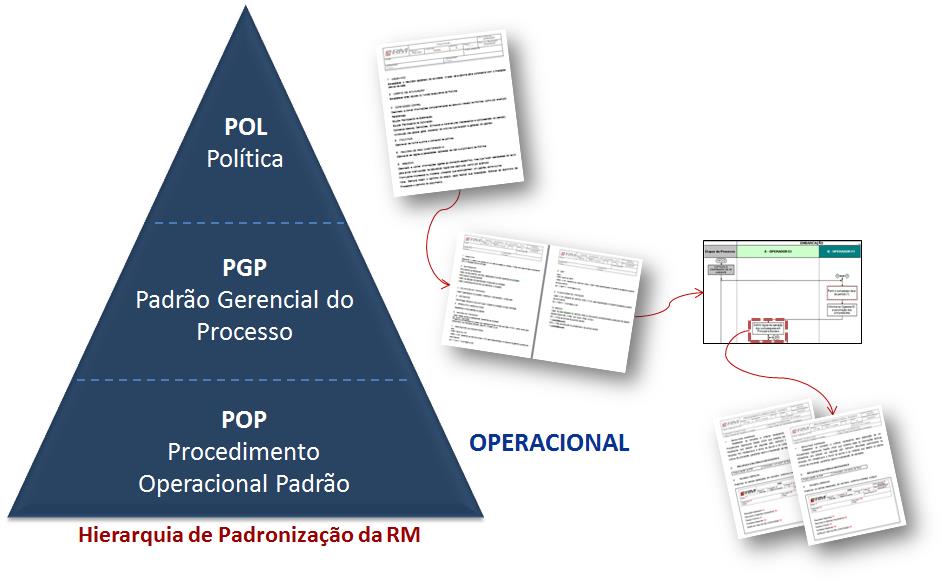 GERENCIAMENTO DA ROTINA Consiste na manutenção dos resultados nos diversos níveis da