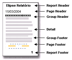 CAPÍTULO 17 Relatórios O Relatório é um componente ActiveX chamado ActiveReport, que permite a visualização e impressão de valores instantâneos de variáveis do sistema e dados armazenados em Banco de