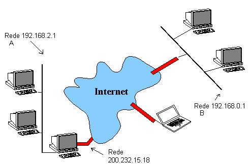 5o. Os endereços de REDE INTERNA não podem estar na mesma faixa no SERVIDOR VPN e no CLIENTE VPN. Se a rede interna onde for instalado o Servidor VPN for 192.168.2.1 Cliente VPN NÃO PODE ser também 192.