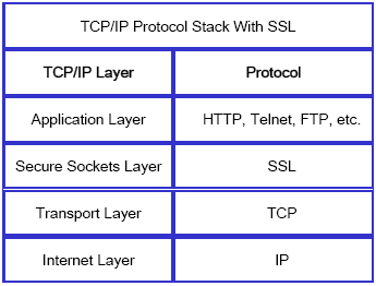 Secure Socket Layer (SSL) Protocolo para criptografia e autenticação baseado em sessão Fornece um canal seguro entre cliente e