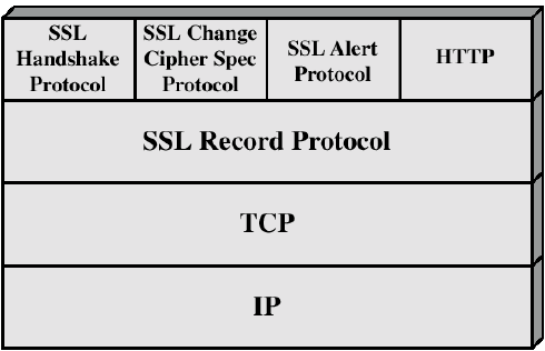 SSL SSL foi originalmente desenvolvido pela Netscape Grupo de trabalho TLS (Transport Layer Security) foi formado