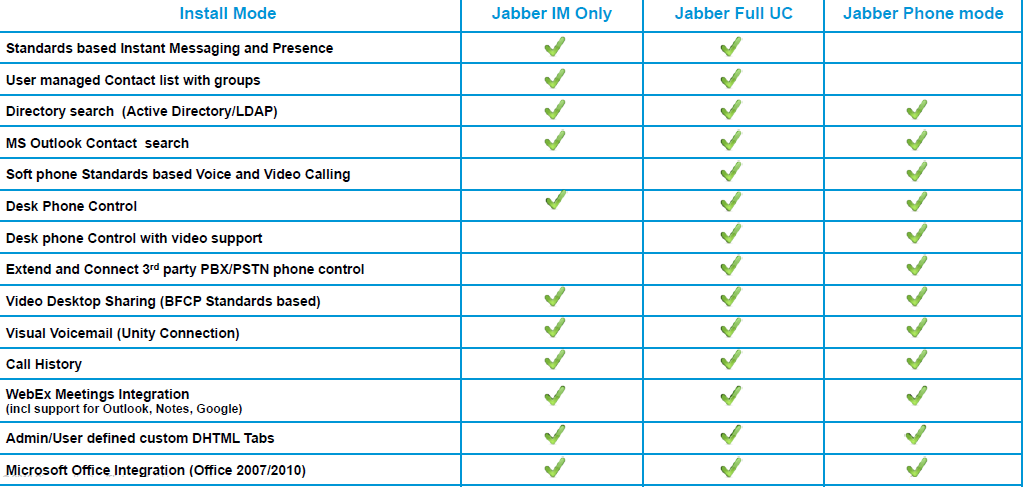 Modos de operação do Jabber