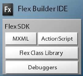 16 Figura 2.6 Plataforma de Desenvolvimento Adobe Flex O Adobe Flex Builder é uma ferramenta baseada no Eclipse.