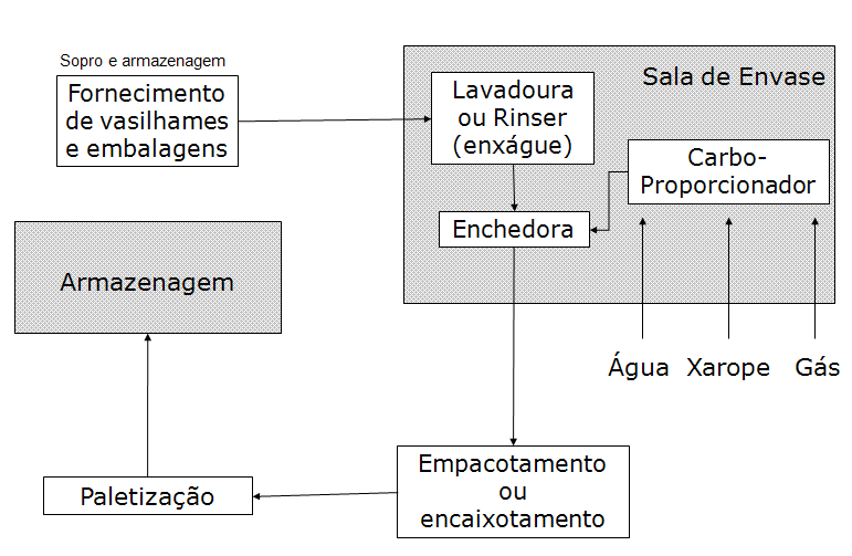 14 2.3 Linha 2 E 3 As linhas 2 e 3 rodam garrafas retornáveis.