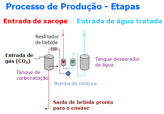 16 2.8 SOPRO No sopro há 3 fornos onde as pré-formas são aquecidas e sopradas com ar comprimido. O sopro alimenta as linhas 2, 4, 7.