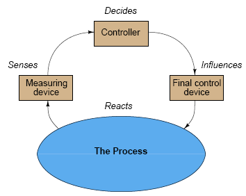 Controle Automático A automação depende de instrumentos de medida para modificar as variáveis do processo.