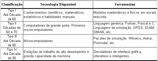 CAPÍTULO III MODELAGEM E SIMULAÇÃO COMPUTACIONAL 48 Gavira (2003) comenta que: Mesmo após o reconhecimento relativo à eficiência da simulação computacional, seu uso ainda demandava muito tempo de