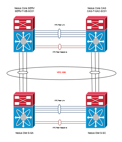 Figura 4 Modelo Esquemático Camada Core 4.1.4.1.2 Camada de Distribuição Os switches de distribuição são redundantes, em número de 2 (dois) por edificação.