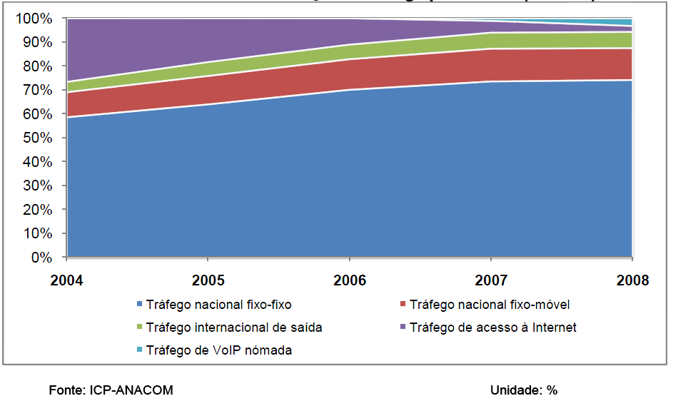 Figura 10 - Distribuição do tráfego por destino (Minutos) Verifica-se uma redução significativa dos acessos à internet em Banda Estreita em boa parte devido à disseminação de novas tecnologias de